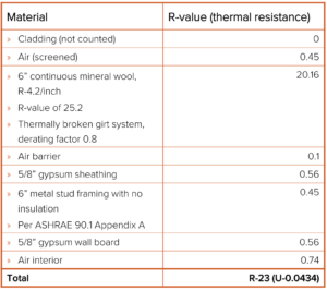 thermal performance
